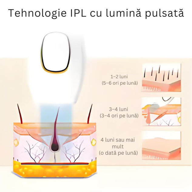 Epilator cu Lumină Pulsată IPL Piele Fină